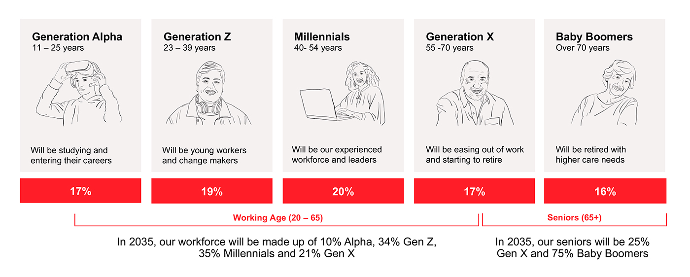 Fem generationer på arbejdsmarkedet stiller høje krav til rummelighed